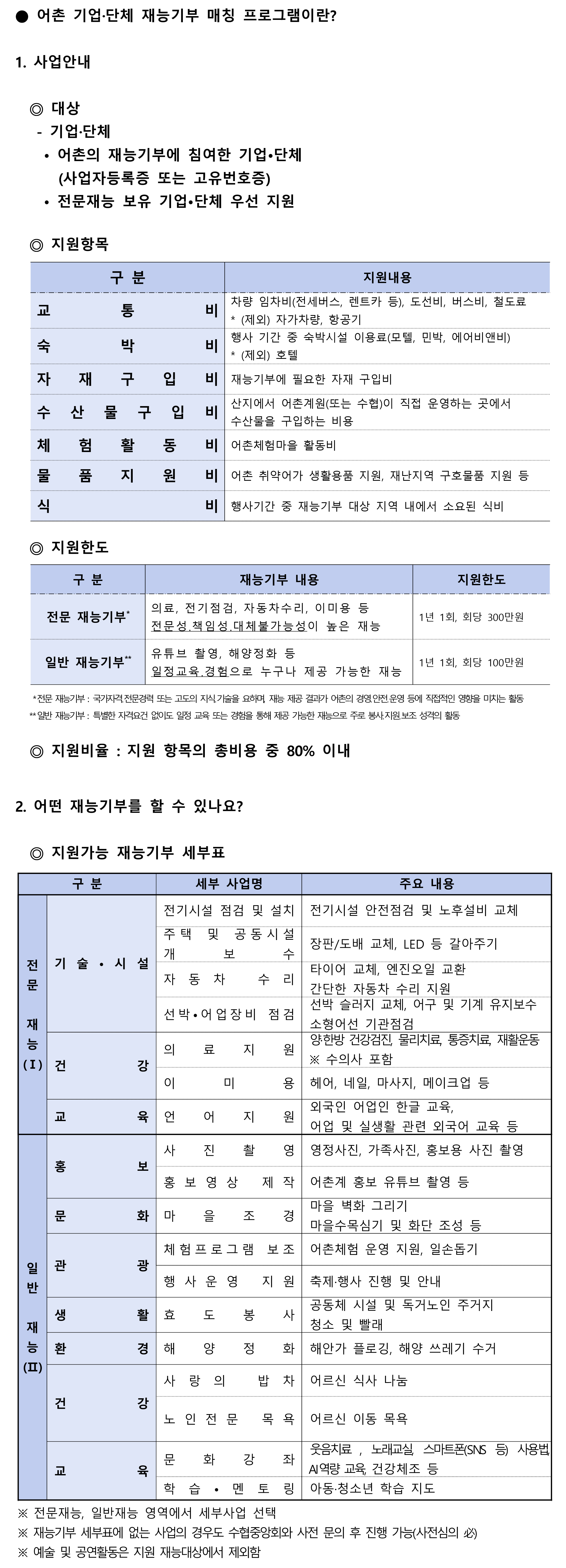1. 사업안내 ○ 대상 - 기업·단체 • 어촌의 재능기부에 참여한 기업·단체 (사업자등록증 또는 고유번호증 보유) • 전문재능 보유 기업·단체 우선 지원  ○ 지원항목 - 교통비 : 차량 임차비(전세버스, 렌트카 등), 도선비, 버스비, 철도료  ※ 제외: 자가차량, 항공기 - 숙박비 : 행사 기간 중 숙박시설 이용료 (모텔, 민박, 에어비앤비) ※ 제외: 호텔 - 자재구입비 : 재능기부에 필요한 자재 구입 비용 - 수산물구입비 : 산지 어촌계(또는 수협)가 직접 운영하는 곳에서 수산물을 구입하는 비용 - 체험활동비 : 어촌체험마을 활동비 - 물품지원비 : 어촌 취약어가 생활용품 지원, 재난지역 구호물품 지원 등 - 식비 : 행사기간 중 재능기부 대상 지역 내에서 소요된 식비  ○ 지원한도 [전문 재능기부] 재능기부 내용 : 의료, 전기점검, 자동차수리, 이미용 등. 전문성·희망성·대체불가능성이 높은 재능. 지원한도: 1년 1회, 최대 300만원  [일반 재능기부] 재능기부 내용 : 유튜브 촬영, 해양정화 등. 일정 교육·경험으로 누구나 제공 가능한 재능. 지원한도: 1년 1회, 최대 100만원  * 전문 재능기부 : 국가자격증 또는 고도의 지식기술을 요구하며 재능 제공 결과가 어촌에 직접적인 영향을 미치는 활동  ** 일반 재능기부: 특별한 자격 없이 교육 또는 경험을 통해 제공 가능한 재능으로 주로 봉사활동 성격의 활동  ○ 지원비율 : 지원 항목 총 비용의 80% 이내  2. 어떤 재능기부를 할 수 있나요?  ○ 지원가능 재능기부 세부표 참조  ■ 전문 재능 [기술·시설] - 전기시설 점검 및 설치 : 전기시설 안전점검 및 노후설비 교체 - 주택 및 공동시설 개보수 : 장판/도배 교체, LED 등 갈아주기 - 자동차 수리 : 타이어 교체, 엔진오일 교환, 간단한 자동차 수리 지원 - 선박·어업장비 점검 : 선박 슬러지 교체, 어구 및 기계 유지보수, 소형어선 기관 점검  [건강] - 의료지원 : 양·한방 건강검진, 물리치료, 통증치료, 재활운동 ※ 수의사 포함 - 이미용 : 헤어, 네일, 마사지, 메이크업 등  [교육] - 언어지원 : 외국인 어업인 한글 교육, 어업 및 실생활 관련 외국어 교육  ■ 일반 재능 [홍보] - 사진촬영 : 영정사진, 가족사진, 홍보용 사진 촬영 - 홍보영상 제작 : 어촌계 홍보 유튜브 촬영 등  [문화] - 마을 조경 : 마을 벽화 그리기, 마을수목심기 및 화단 조성 등  [관광] - 체험 프로그램 보조 : 어촌체험 운영 지원, 손돕기 - 행사 운영 지원 : 축제·행사 진행 및 안내  [생활] -효도봉사 :  공동체 시설 및 독거노인 주거지 청소 및 빨래  [환경] - 해양 정화 : 해안가 플로깅, 해양 쓰레기 수거  [건강] - 사랑의 밥차 어르신 식사 나눔 - 노인 전문 목욕 : 어르신 이동 목욕  [교육] -문화 강좌 : 웃음치료, 노래교실, 스마트폰(SNS) 사용법, AI역량 교육, 건강체조 등 - 학습·멘토링 : 아동·청소년 학습 지도  ※ 전문재능·일반재능 영역에서 세부사업 선택 ※ 재능기부 세부표에 없는 사업의 경우도 수협중앙회와 사전 문의 후 진행 가능 (사전심의 필요) ※ 예술 및 공연활동은 지원 대상에서 제외함
